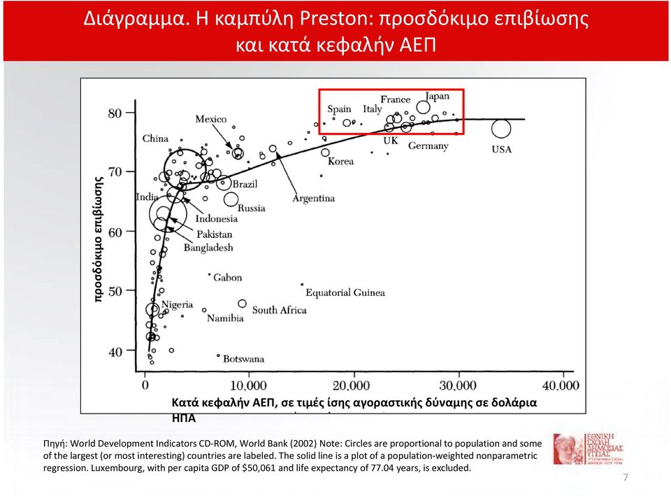 αγοραστικής δύναμης σε δολάρια ΗΠΑ Πηγή: World Development Indicators CD-ROM, World Bank (2002) Note: Circles are proportional