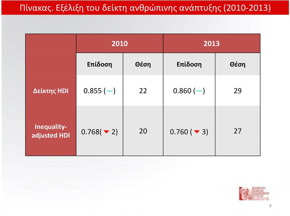 (2010-2013) 2010 2013 Επίδοση Θέση Επίδοση