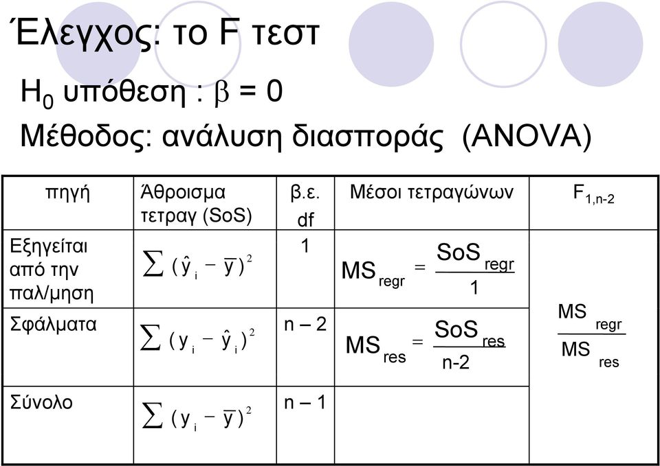 y ) Σφάλματα 2 y ŷ ) ( i i β.ε.