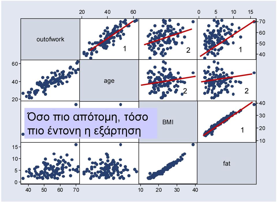 απότομη, τόσο BMI πιο έντονη η εξάρτηση