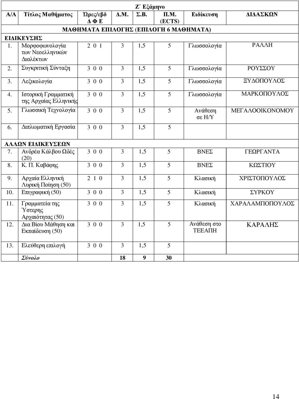 Γισζζηθή Σερλνινγία 3 0 0 3 1,5 5 Αλάζεζε ζε Ζ/Τ 6. Γηπισκαηηθή Δξγαζία 3 0 0 3 1,5 5 ΜΔΓΑΛΟΟΗΚΟΝΟΜΟΤ 7. Αλδξέα Κάιβνπ Χδέο 3 0 0 3 1,5 5 ΒΝΔ ΓΔΧΡΓΑΝΣΑ (20) 8. Κ. Π.