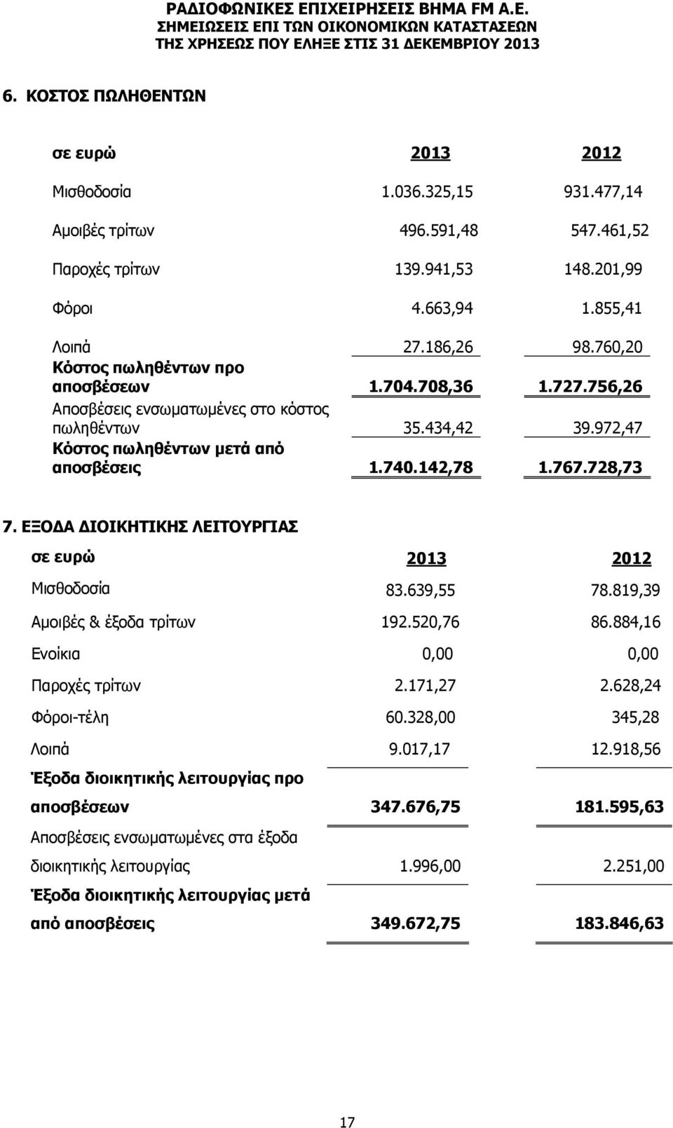 ΕΞΟΔΑ ΔΙΟΙΚΗΤΙΚΗΣ ΛΕΙΤΟΥΡΓΙΑΣ σε ευρώ 2013 2012 Μισθοδοσία 83.639,55 78.819,39 Αμοιβές & έξοδα τρίτων 192.520,76 86.884,16 Ενοίκια 0,00 0,00 Παροχές τρίτων 2.171,27 2.628,24 Φόροι-τέλη 60.