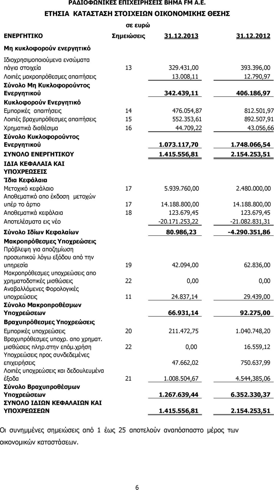 790,97 Σύνολο Μη Κυκλοφορούντος Ενεργητικού 342.439,11 406.186,97 Κυκλοφορούν Ενεργητικό Εμπορικές απαιτήσεις 14 476.054,87 812.501,97 Λοιπές βραχυπρόθεσμες απαιτήσεις 15 552.353,61 892.