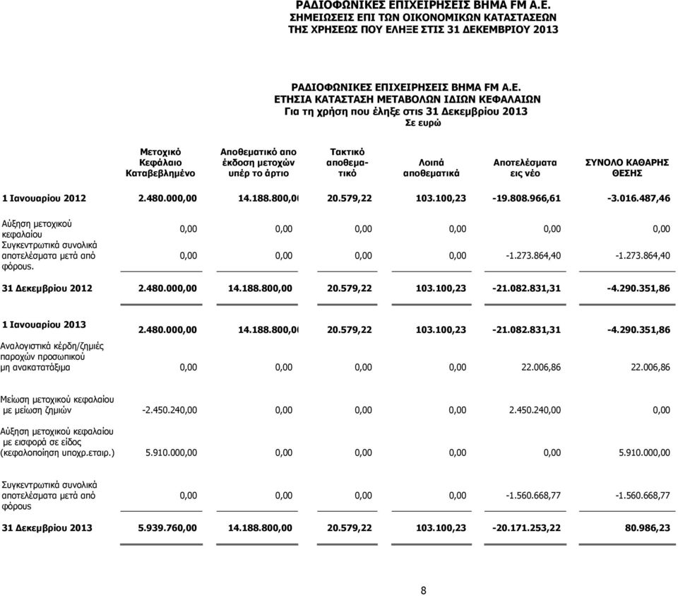 Λοιπά αποθεματικά Αποτελέσματα εις νέο ΣΥΝΟΛΟ ΚΑΘΑΡΗΣ ΘΕΣΗΣ 1 Ιανουαρίου 2012 2.480.000,00 14.188.800,00 20.579,22 103.100,23-19.808.966,61-3.016.
