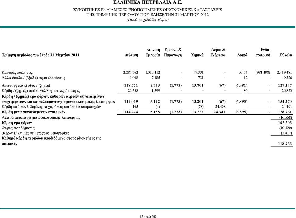 447 Κέρδη / (ζημιές) από συναλλαγματικές διαφορές 25.338 1.399 - - - 86-26.