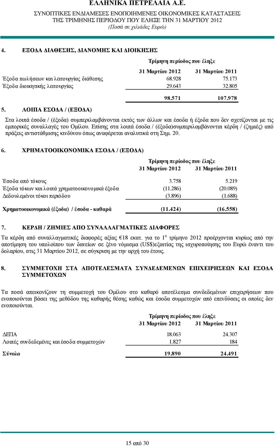 Επίσης στα λοιπά έσοδα / (έξοδα)συμπεριλαμβάνονται κέρδη / (ζημιές) από πράξεις αντιστάθμισης κινδύνου όπως αναφέρεται αναλυτικά στη Σημ. 20. 6.