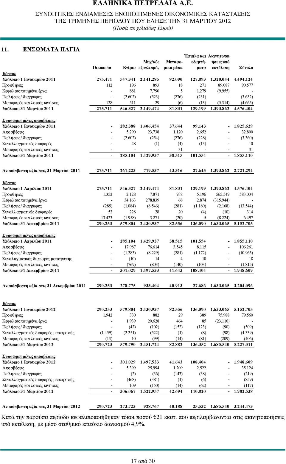 632) Μεταφορές και λοιπές κινήσεις 128 511 29 (6) (13) (5.314) (4.665) Υπόλοιπο 31 Μαρτίου 2011 275.711 546.327 2.149.474 81.831 129.199 1.393.862 4.576.