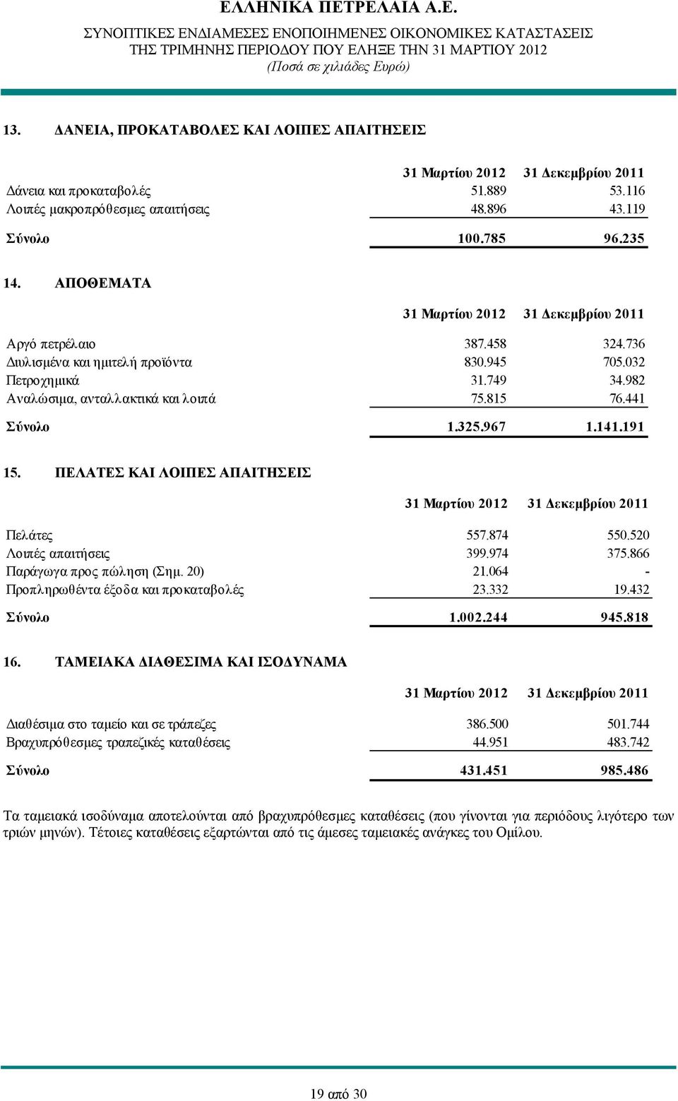 441 Σύνολο 1.325.967 1.141.191 15. ΠΕΛΑΤΕΣ ΚΑΙ ΛΟΙΠΕΣ ΑΠΑΙΤΗΣΕΙΣ 31 Μαρτίου 2012 31 Δεκεμβρίου 2011 Πελάτες 557.874 550.520 Λοιπές απαιτήσεις 399.974 375.866 Παράγωγα προς πώληση (Σημ. 20) 21.