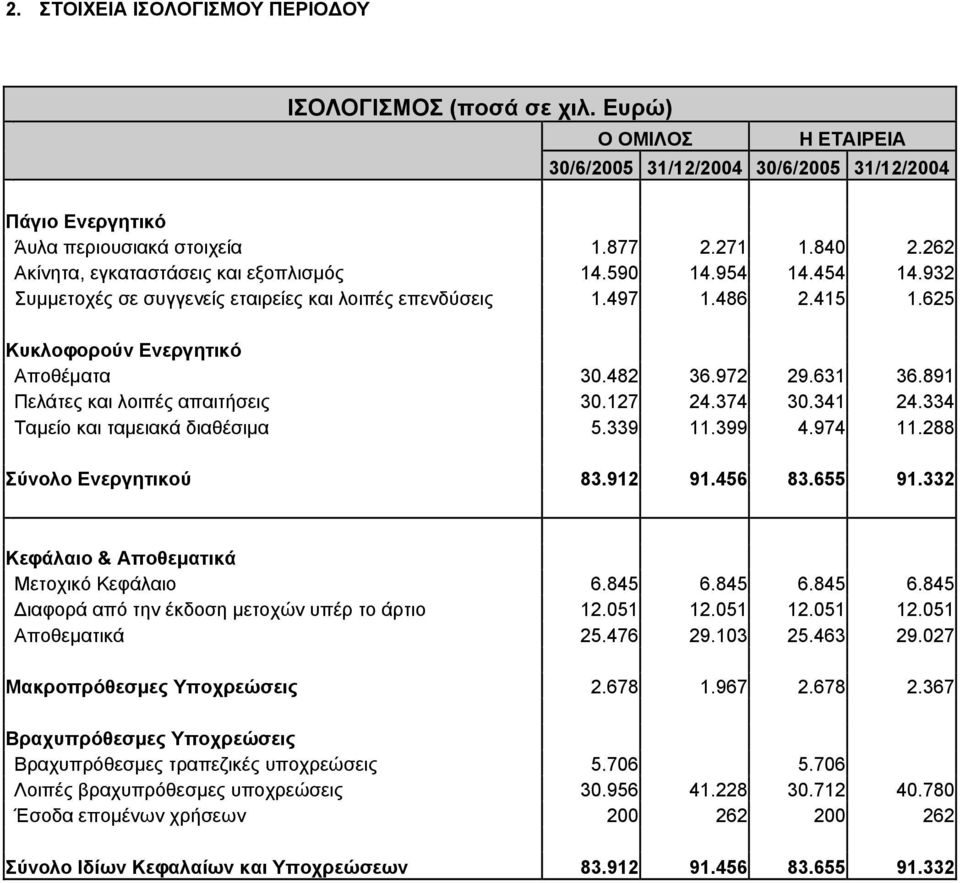 631 36.891 Πελάτες και λοιπές απαιτήσεις 30.127 24.374 30.341 24.334 Ταμείο και ταμειακά διαθέσιμα 5.339 11.399 4.974 11.288 Σύνολο Ενεργητικού 83.912 91.456 83.655 91.