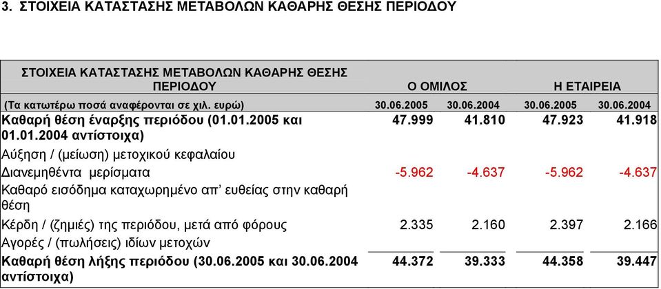 01.2005 και 47.999 41.810 47.923 41.918 01.01.2004 αντίστοιχα) Αύξηση / (μείωση) μετοχικού κεφαλαίου Διανεμηθέντα μερίσματα -5.962-4.