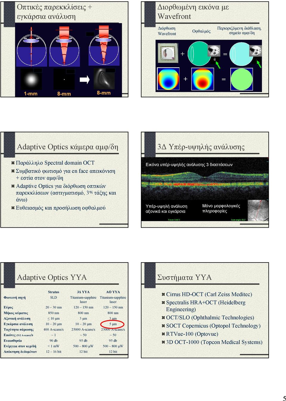 ανάλυσης 3 διαστάσεων Υπέρ-υψηλή ανάλυση αξονικά και εγκάρσια Μόνο µορφολογικές πληροφορίες Adaptive Optics ΥΥΑ Συστήµατα ΥΥΑ Φωτεινή πηγή Εύρος Μήκος κύµατος Αξονική ανάλυση Εγκάρσια ανάλυση
