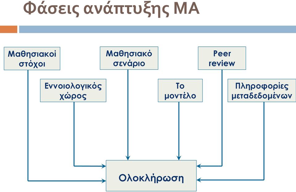 review Εννοιολογικός χώρος Το