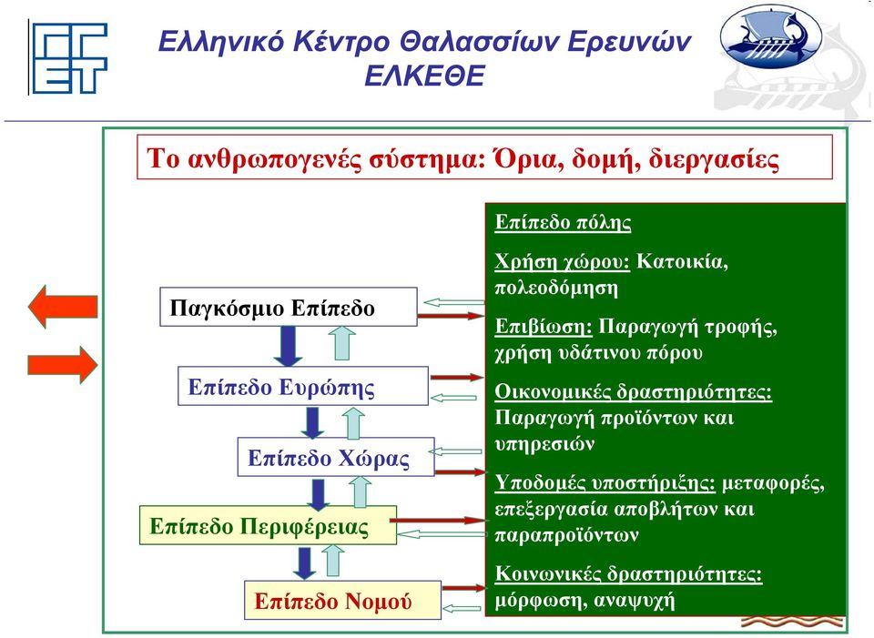 Παραγωγή τροφής, χρήση υδάτινου πόρου Οικονομικές δραστηριότητες: Παραγωγή προϊόντων και υπηρεσιών