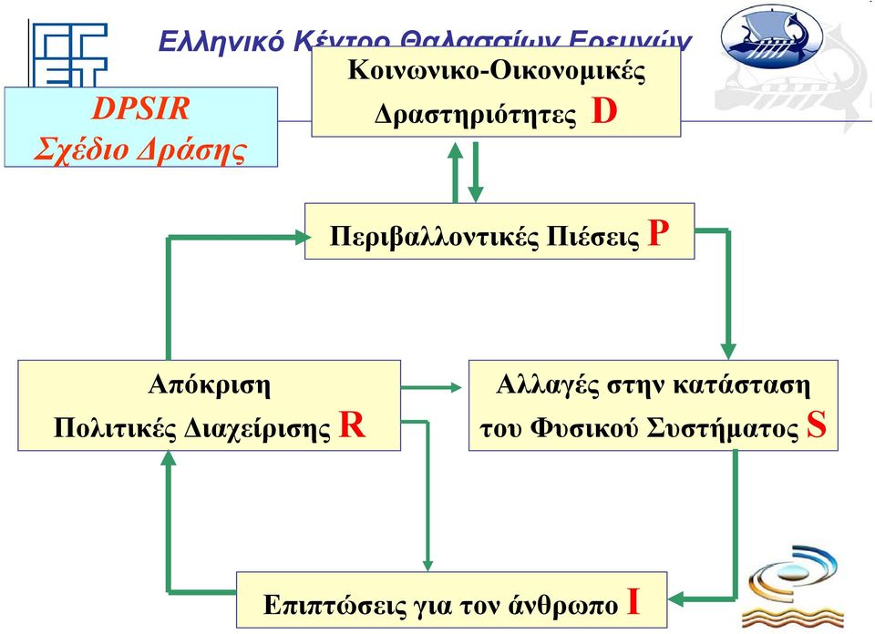 Πιέσεις P Απόκριση Πολιτικές Διαχείρισης R Αλλαγές στην