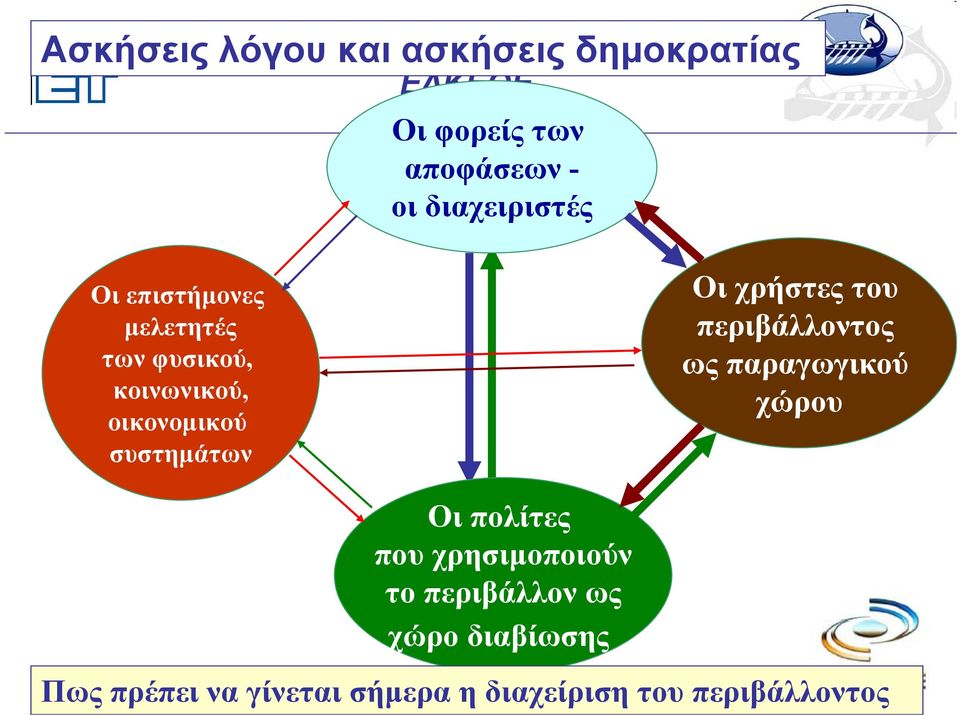 συστημάτων Οι χρήστες του περιβάλλοντος ως παραγωγικού χώρου Οι πολίτες που χρησιμοποιούν