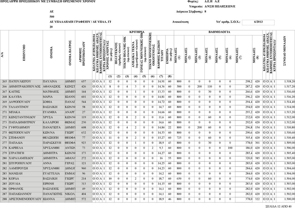 ΘΕΟΦΝΗ ΝΤΩΝΙ ΘΝΣ ΓΕΡΣ ΔΗΜ,ΗΤΡ ΕΜΜΝΟΥΗ ΝΙΚΟΛ,,,,,,,,,,,,,,,,,,,,,,,,,,,,,,,,,,,,,,,,,,,,,,, ΚΡΙΤΗΡΙ () () () () () () () ΜΟΝΣ () ΟΝΟΜ ΟΝΟΜ ΠΤΡΟΣ ΡΙΘΜΟΣ ΚΩΛΥΜ ΗΜ.ΠΔ/ ΚΩΛΥΜ ΜΗΝΗΣ ΠΣΧ.