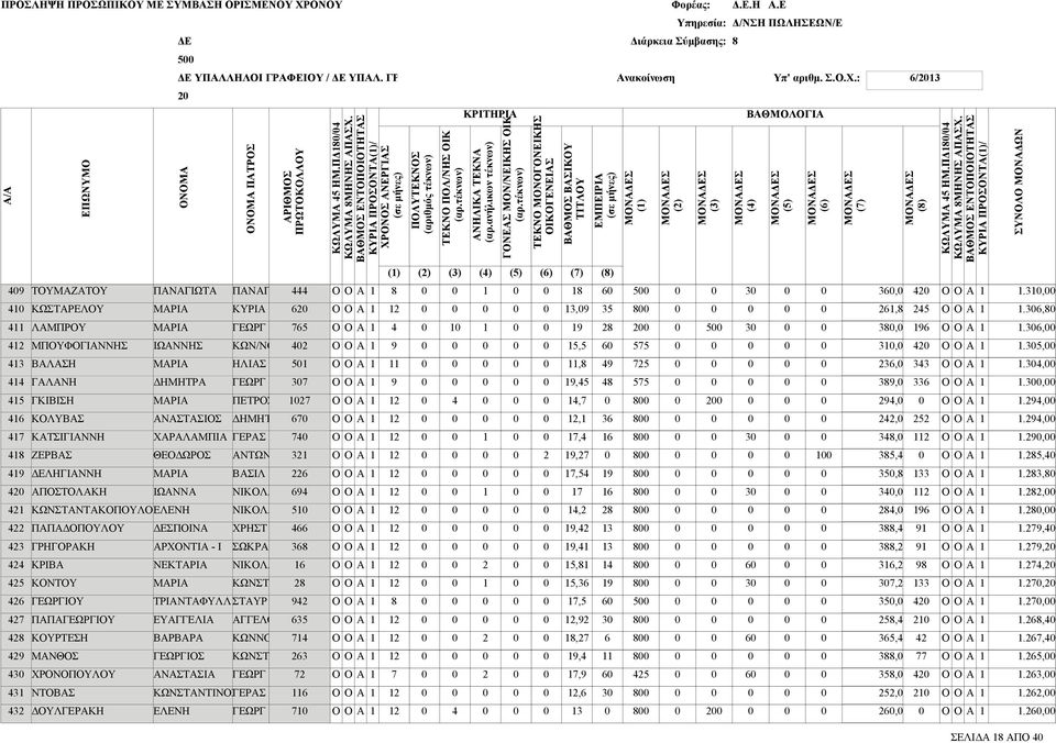 ΣΩΚΡ ΝΙΚΟΛ ΚΩΝΣΤ ΣΤΥΡ ΓΓΕΛΟ ΚΩΝΝΟΣ ΚΩΝΣΤ ΓΕΡΣ,,,,,,,,,,,,,,,,,,,,,,,,,,,,,,,,,,,,,,,,,,,, ΚΡΙΤΗΡΙ () () () () () () () ΜΟΝΣ () ΟΝΟΜ ΟΝΟΜ ΠΤΡΟΣ ΡΙΘΜΟΣ ΚΩΛΥΜ ΗΜ.ΠΔ/ ΚΩΛΥΜ ΜΗΝΗΣ ΠΣΧ.