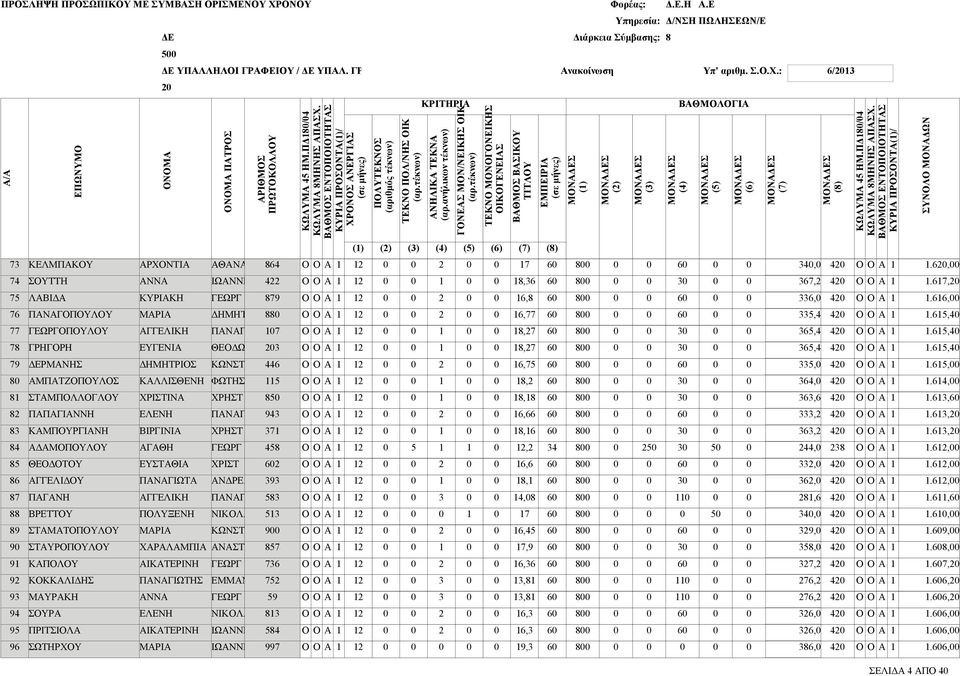 ΠΝΓΙ ΧΡΙΣΤ ΝΔΡΕ ΠΝΓΙ ΝΙΚΟΛ ΚΩΝΣΤ ΝΣΤ ΕΜΜΝΟΥΗ ΝΙΚΟΛ ΙΩΝΝΗ ΙΩΝΝΗ,,,,,,,,,,,,,,,,,,,,,,,,,,,,,,,,,,,,,,,,,,,,,, ΚΡΙΤΗΡΙ () () () () () () () ΜΟΝΣ () ΟΝΟΜ ΟΝΟΜ ΠΤΡΟΣ ΡΙΘΜΟΣ ΚΩΛΥΜ ΗΜ.ΠΔ/ ΚΩΛΥΜ ΜΗΝΗΣ ΠΣΧ.