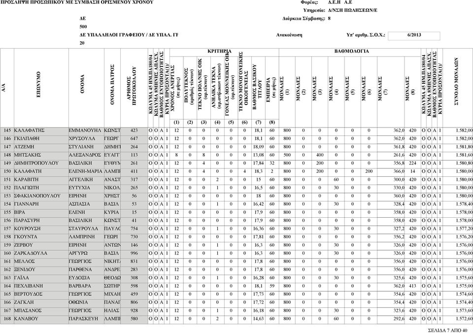 ΠΥΛΟΣ ΓΕΩΡΙ ΝΤΩΝΙ ΒΣΙΛ ΝΙΚΗΤ ΝΔΡΕ ΘΕΟΔΩΡ ΣΩΤΗΡ ΜΙΧΗΛ ΠΝΓΙ ΗΛΙΣ ΛΜΠΡ,,,,,,,,,,,,,,,,,,,,,,,,,,,,,,,,,,,,,,,,,,,,,, ΚΡΙΤΗΡΙ () () () () () () () ΜΟΝΣ () ΟΝΟΜ ΟΝΟΜ ΠΤΡΟΣ ΡΙΘΜΟΣ ΚΩΛΥΜ ΗΜ.