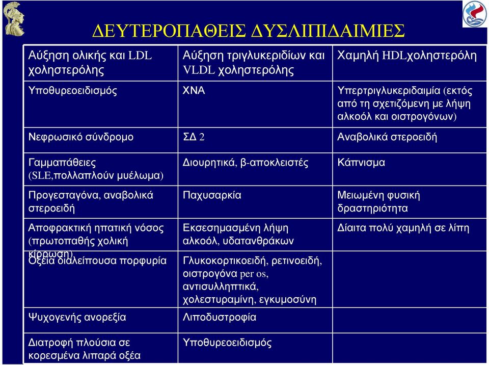 στεροειδή Αποφρακτική ηπατική νόσος (πρωτοπαθής χολική κίρρωση) Παχυσαρκία Εκσεσηµασµένη λήψη αλκοόλ, υδατανθράκων Οξείαδιαλείπουσαπορφυρία Γλυκοκορτικοειδή, ρετινοειδή, οιστρογόνα per