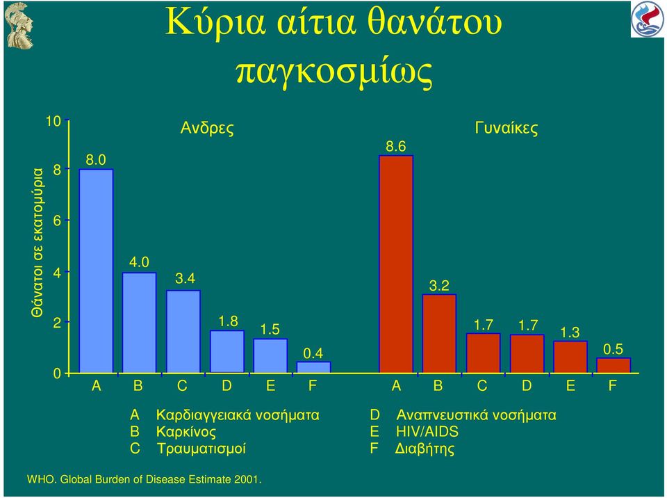 5 F A Καρδιαγγειακά νοσήµατα B Καρκίνος C Τραυµατισµοί D Αναπνευστικά