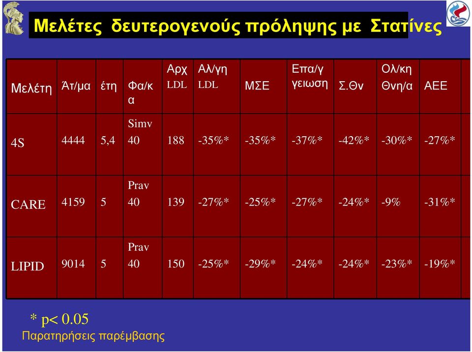Θν Ολ/κη Θνη/α ΑΕΕ 4S 4444 5,4 Simv 40 188-35%* -35%* -37%* -42%* -30%* -27%* CARE