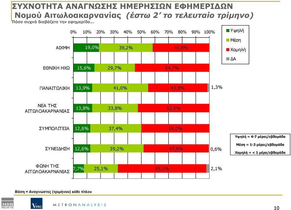 41,0% 43,8% 1,3% ΝΕΑ ΤΗΣ ΑΙΤΩΛΟΑΚΑΡΝΑΝΙΑΣ 13,8% 33,8% 52,5% ΣΥΜΠΟΛΙΤΕΙΑ 12,6% 37,4% 50,0% Υψηλή = 4-7 µέρες/εβδοµάδα ΣΥΝΕΙ ΗΣΗ 12,6% 39,2%