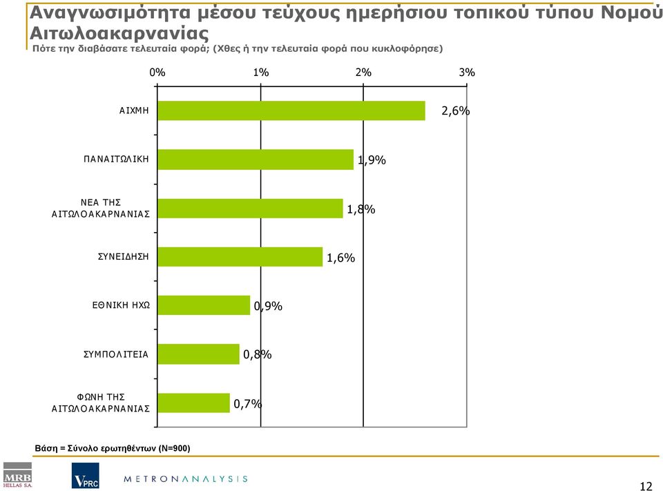 ΑΙΧΜΗ 2,6% ΠΑΝΑΙΤΩΛΙΚΗ 1,9% ΝΕΑ ΤΗΣ ΑΙΤΩΛΟΑΚΑΡΝΑΝΙΑΣ 1,8% ΣΥΝ ΕΙ ΗΣΗ 1,6% ΕΘΝΙΚΗ ΗΧΩ