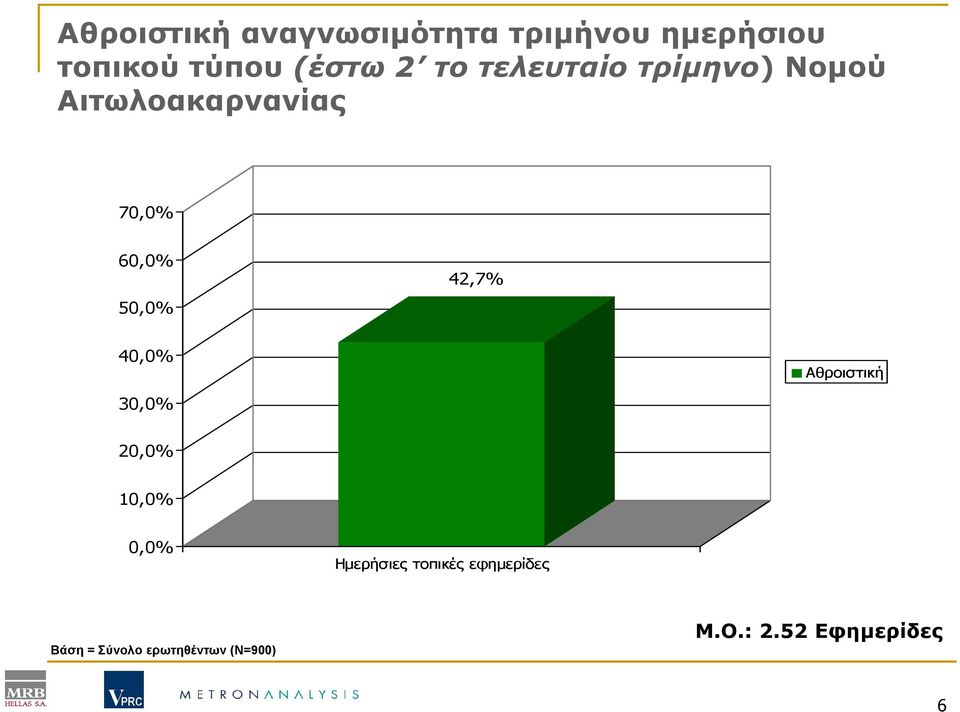 42,7% 40,0% Αθροιστική 30,0% 20,0% 10,0% 0,0% Ηµερήσιες τοπικές