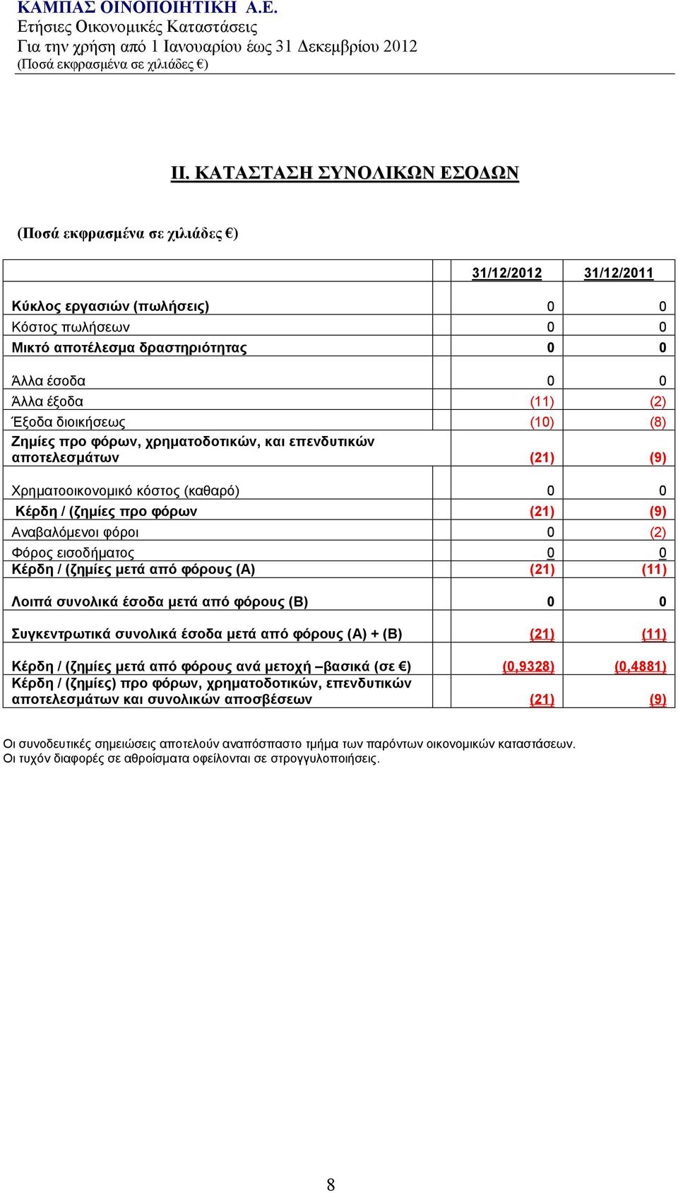 Κέρδη / (ζημίες μετά από φόρους (A) (21) (11) Λοιπά συνολικά έσοδα μετά από φόρους (Β) 0 0 Συγκεντρωτικά συνολικά έσοδα μετά από φόρους (Α) + (Β) (21) (11) Κέρδη / (ζημίες μετά από φόρους ανά μετοχή