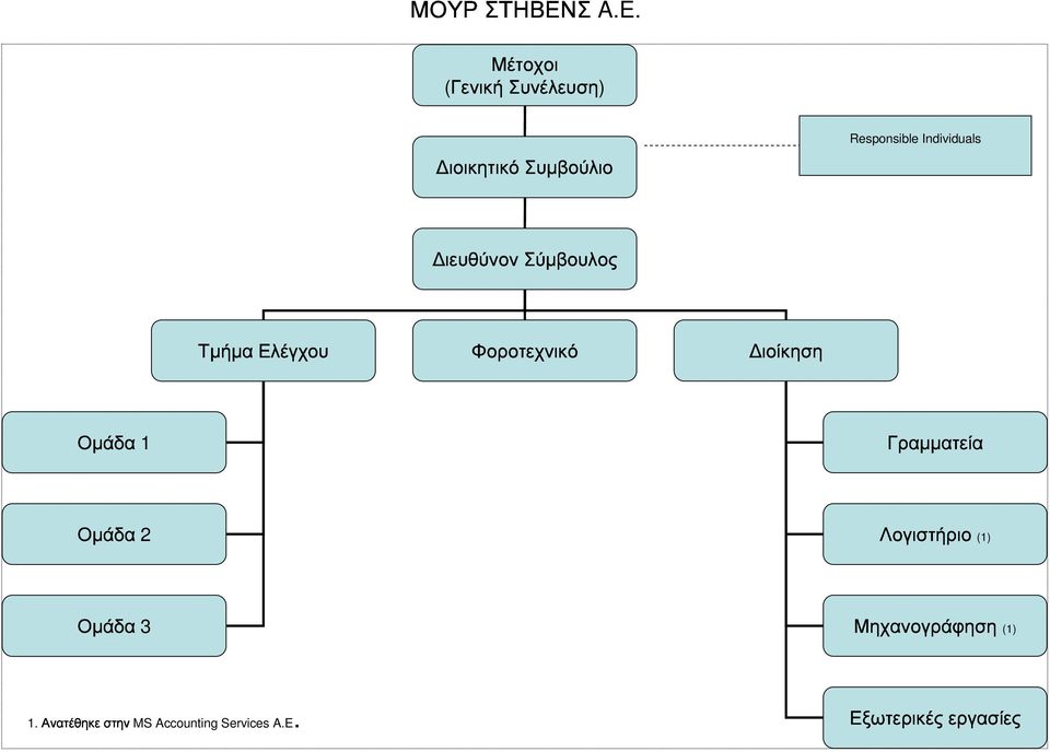 ΤµήµαΕλέγχου Φοροτεχνικό ιοίκηση Responsible Individuals