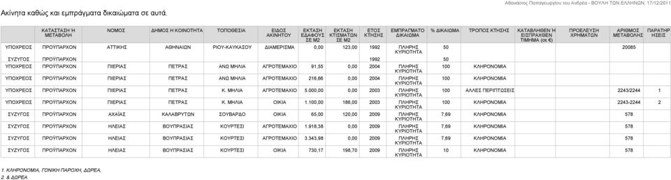 0,00 123,00 1992 ΠΛΗΡΗΣ ΣΥΖΥΓΟΣ ΠΡΟΫΠΑΡΧΟΝ 1992 50 ΥΠΟΧΡΕΟΣ ΠΡΟΫΠΑΡΧΟΝ ΠΙΕΡΙΑΣ ΠΕΤΡΑΣ ΑΝΩ ΜΗΛΙΑ ΑΓΡΟΤΕΜΑΧΙΟ 91,55 0,00 2004 ΠΛΗΡΗΣ ΥΠΟΧΡΕΟΣ ΠΡΟΫΠΑΡΧΟΝ ΠΙΕΡΙΑΣ ΠΕΤΡΑΣ ΑΝΩ ΜΗΛΙΑ ΑΓΡΟΤΕΜΑΧΙΟ 216,66 0,00