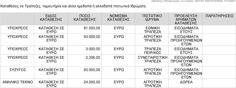 ΠΙΣΤΩΤΙΚΟ ΙΔΡΥΜΑ 81.500,00 ΕΘΝΙΚΗ 93.000,00 ΑΓΡΟΤΙΚΗ 3.000,00 ΠΕΙΡΑΙΩΣ 2.206,00 ΣΥΝΕΤΑΙΡΙΣΤΙΚΗ 93.