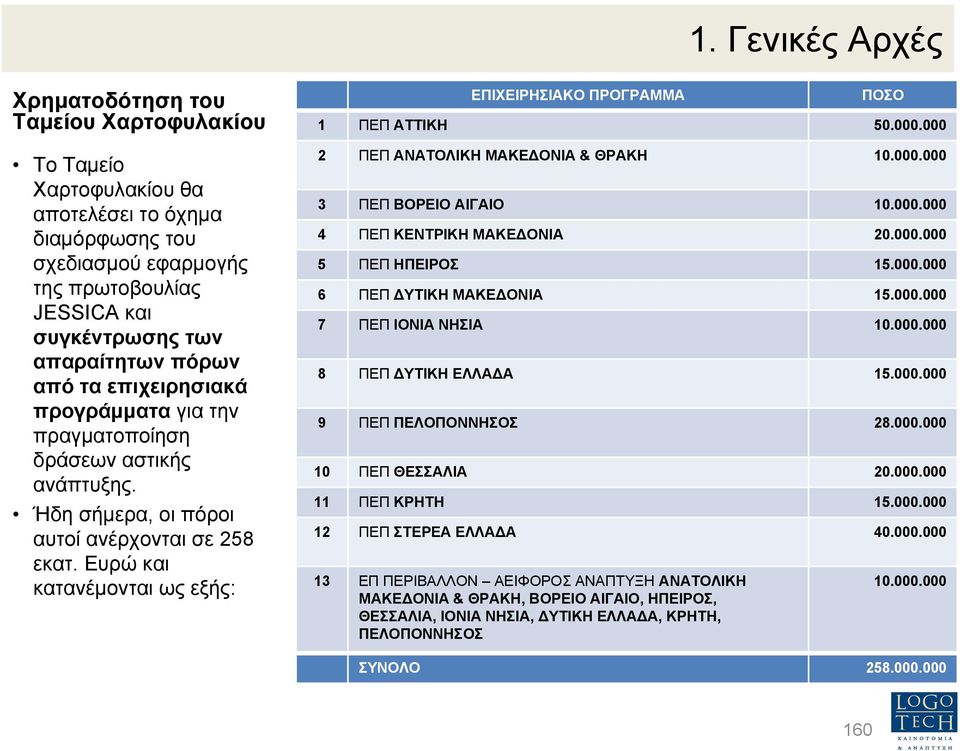 Ευρώ και κατανέµονται ως εξής: ΕΠΙΧΕΙΡΗΣΙΑΚΟ ΠΡΟΓΡΑΜΜΑ ΠΟΣΟ 1 ΠΕΠ ΑΤΤΙΚΗ 50.000.000 2 ΠΕΠ ΑΝΑΤΟΛΙΚΗ ΜΑΚΕ ΟΝΙΑ & ΘΡΑΚΗ 10.000.000 3 ΠΕΠ ΒΟΡΕΙΟ ΑΙΓΑΙΟ 10.000.000 4 ΠΕΠ ΚΕΝΤΡΙΚΗ ΜΑΚΕ ΟΝΙΑ 20.000.000 5 ΠΕΠ ΗΠΕΙΡΟΣ 15.