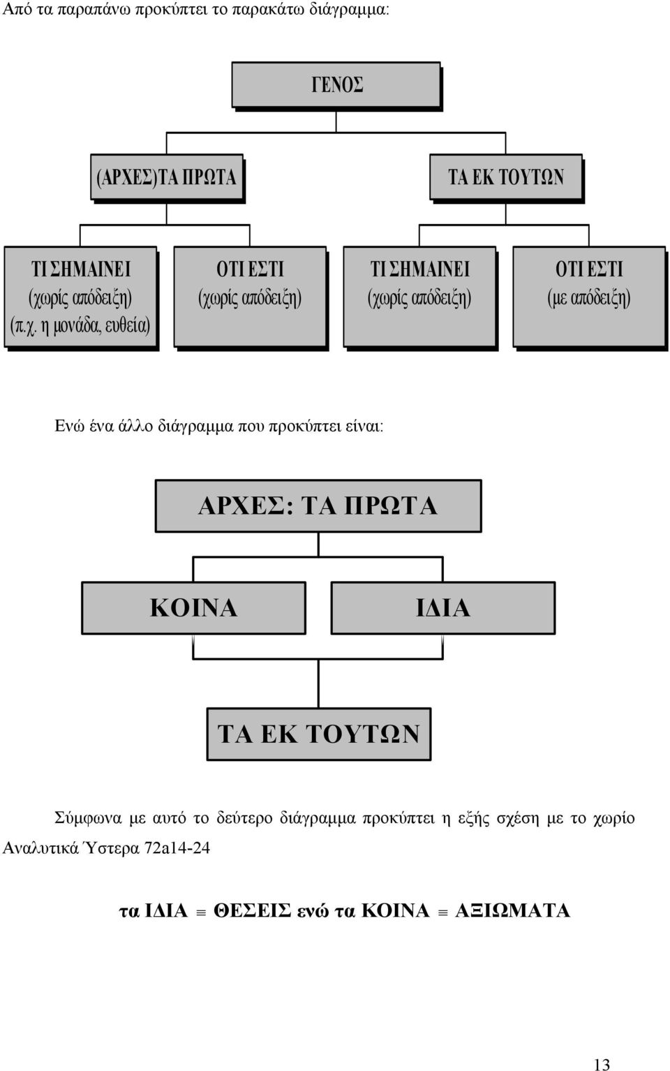 η µονάδα, ευθεία) ΟΤΙ ΕΣΤΙ (χωρίς απόδειξη) ΤΙ ΣΗΜΑΙΝΕΙ (χωρίς απόδειξη) ΟΤΙ ΕΣΤΙ (µε απόδειξη) Ενώ ένα άλλο
