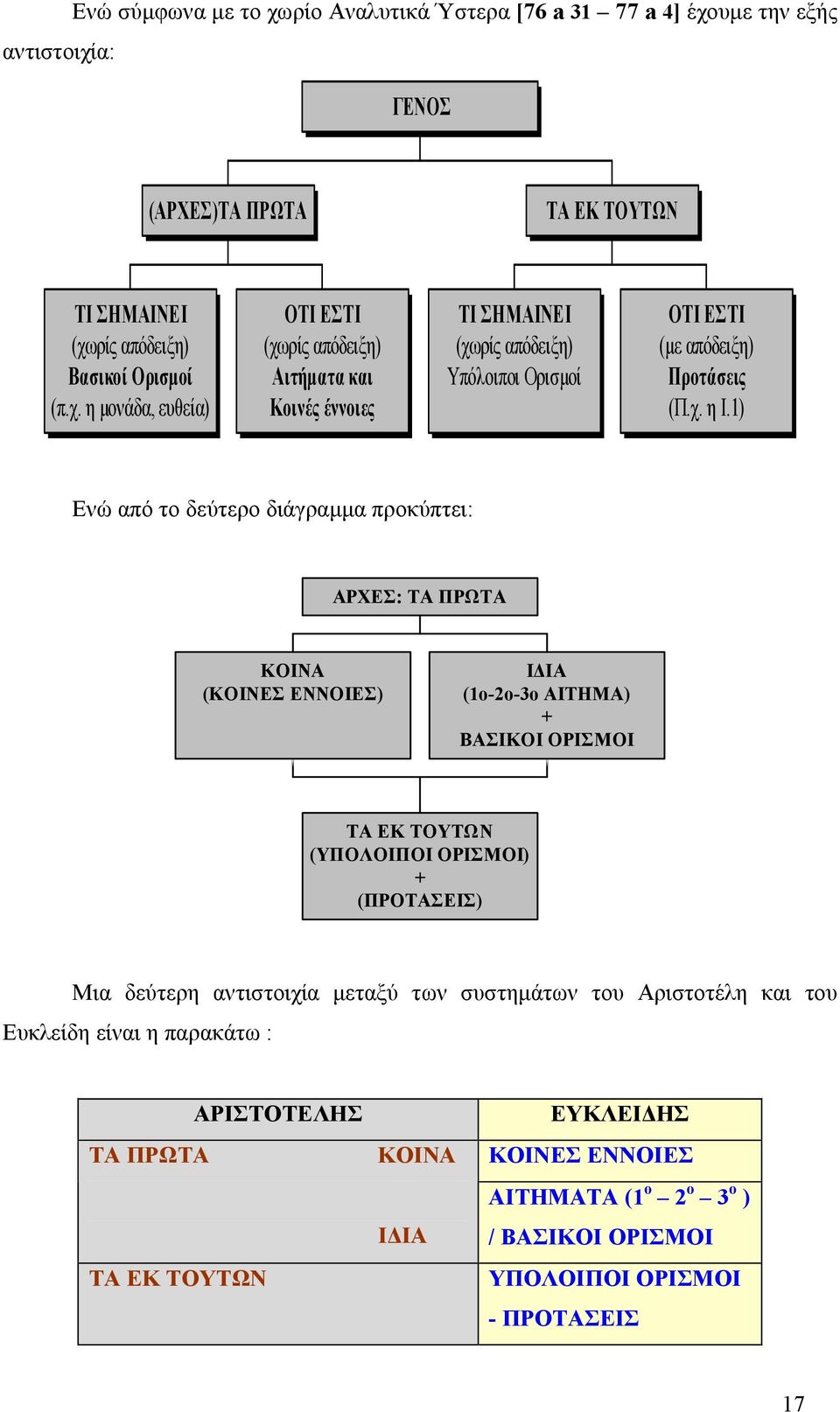 1) Ενώ από το δεύτερο διάγραµµα προκύπτει: ΑΡΧΕΣ: ΤΑ ΠΡΩΤΑ ΚΟΙΝΑ (ΚΟΙΝΕΣ ΕΝΝΟΙΕΣ) Ι ΙΑ (1ο-2ο-3ο ΑΙΤΗΜΑ) + ΒΑΣΙΚΟΙ ΟΡΙΣΜΟΙ ΤΑ ΕΚ ΤΟΥΤΩΝ (ΥΠΟΛΟΙΠΟΙ ΟΡΙΣΜΟΙ) + (ΠΡΟΤΑΣΕΙΣ) Μια δεύτερη
