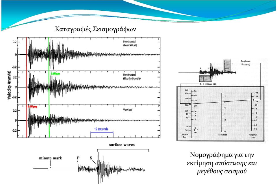 εκτίμηση απόστασης και