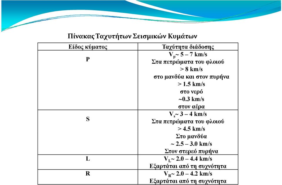 3 km/s στον αέρα V s 3 4 km/s S Στα πετρώματα του φλοιού > 4.5 km/s Στο μανδύα 2.5 3.