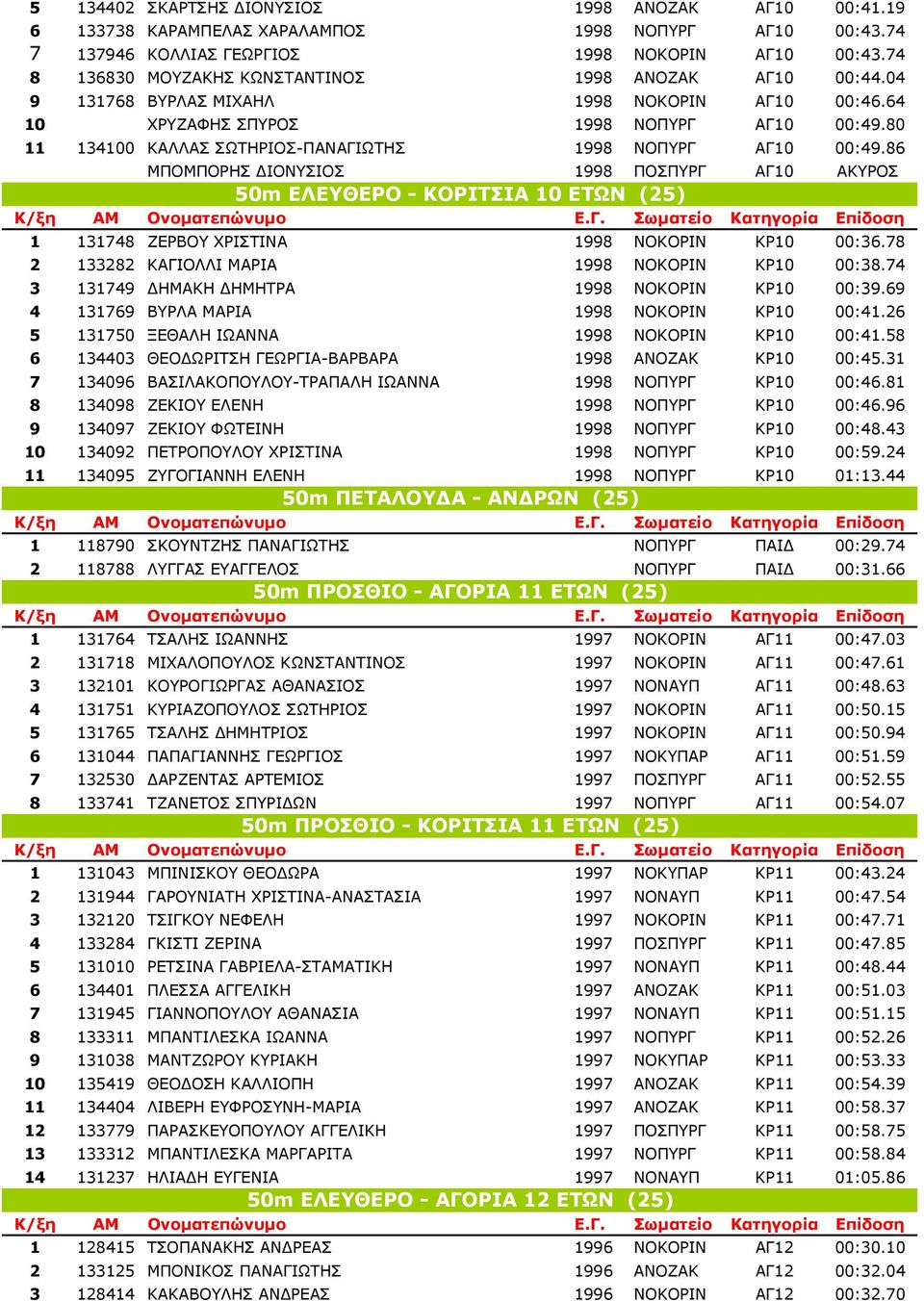 80 11 134100 ΚΑΛΛΑΣ ΣΩΤΗΡΙΟΣ-ΠΑΝΑΓΙΩΤΗΣ 1998 ΝΟΠΥΡΓ ΑΓ10 00:49.86 ΜΠΟΜΠΟΡΗΣ ΙΟΝΥΣΙΟΣ 1998 ΠΟΣΠΥΡΓ ΑΓ10 ΑΚΥΡΟΣ 50m EΛΕΥΘΕΡΟ - ΚΟΡΙΤΣΙΑ 10 ΕΤΩΝ (25) 1 131748 ΖΕΡΒΟΥ ΧΡΙΣΤΙΝΑ 1998 NOKOΡΙΝ ΚΡ10 00:36.