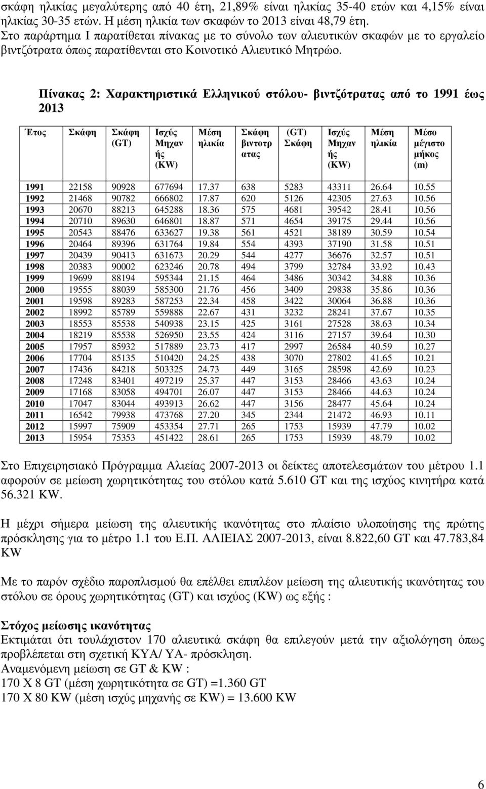 Πίνακας 2: Χαρακτηριστικά Ελληνικού στόλου- βιντζότρατας από το 1991 έως 2013 Έτος Σκάφη Σκάφη (GT) Ισχύς Μηχαν ής (KW) Μέση ηλικία Σκάφη βιντοτρ ατας (GT) Σκάφη Ισχύς Μηχαν ής (KW) Μέση ηλικία Μέσο