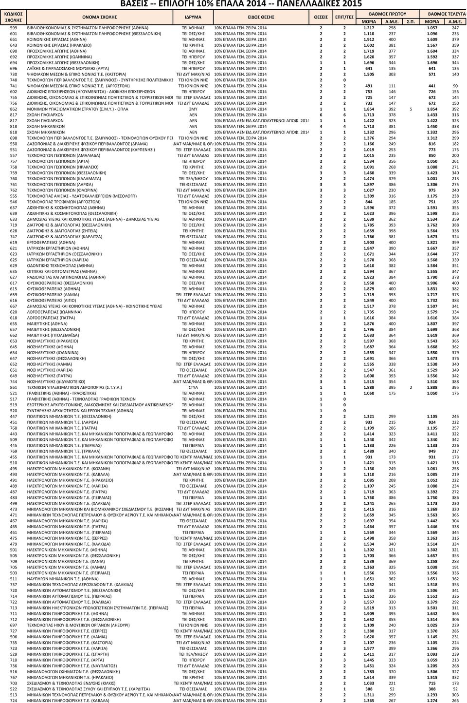 592 337 694 Α Α / % Α Α. Α 4 1 1 1.696 344 1.696 344 696 ΑΪ & Α Α Α Α Α % Α Α. Α 4 2 1 641 135 641 135 730 Α & Α.. Α Α Α / Α % Α Α. Α 4 2 2 1.505 303 571 140 748 Α.. Α - Α.. % Α Α. Α 4 2 0 741 Α & Α.