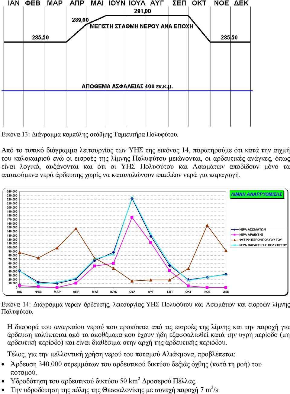 αυξάνονται και ότι οι ΥΗΣ Πολυφύτου και Ασωµάτων αποδίδουν µόνο τα απαιτούµενα νερά άρδευσης χωρίς να καταναλώνουν επιπλέον νερά για παραγωγή. 240.000 230.000 220.000 210.000 200.000 190.000 180.