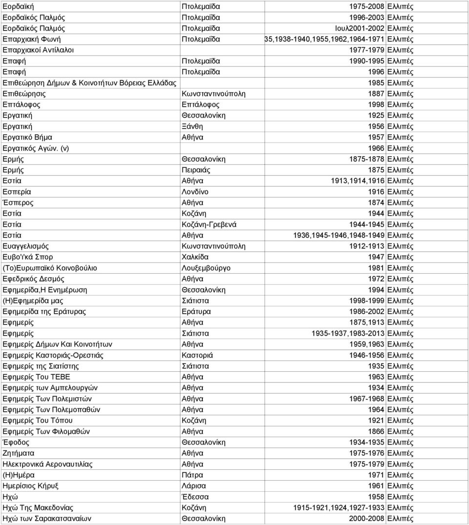 1887 Ελλιπές Επτάλοφος Επτάλοφος 1998 Ελλιπές Εργατική Θεσσαλονίκη 1925 Ελλιπές Εργατική Ξάνθη 1956 Ελλιπές Εργατικό Βήμα Αθήνα 1957 Ελλιπές Εργατικός Αγών.