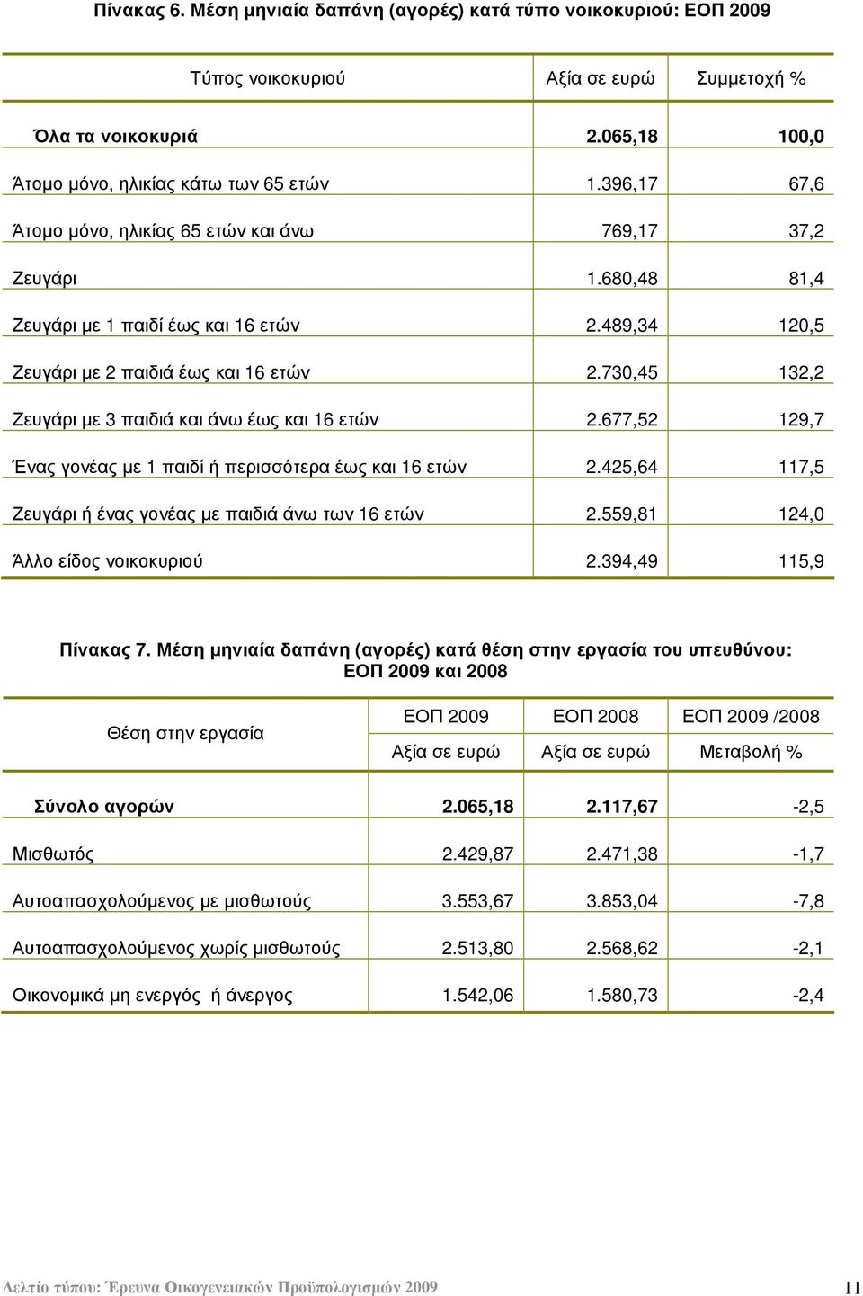 730,45 132,2 Ζευγάρι µε 3 παιδιά και άνω έως και 16 ετών 2.677,52 129,7 Ένας γονέας µε 1 παιδί ή περισσότερα έως και 16 ετών 2.425,64 117,5 Ζευγάρι ή ένας γονέας µε παιδιά άνω των 16 ετών 2.