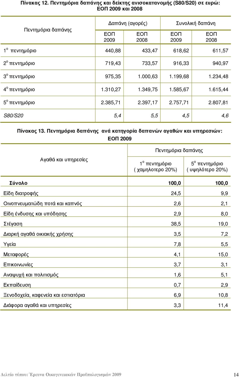 618,62 611,57 2 o πεντηµόριο 719,43 733,57 916,33 940,97 3 o πεντηµόριο 975,35 1.000,63 1.199,68 1.234,48 4 o πεντηµόριο 1.310,27 1.349,75 1.585,67 1.615,44 5 o πεντηµόριο 2.385,71 2.397,17 2.