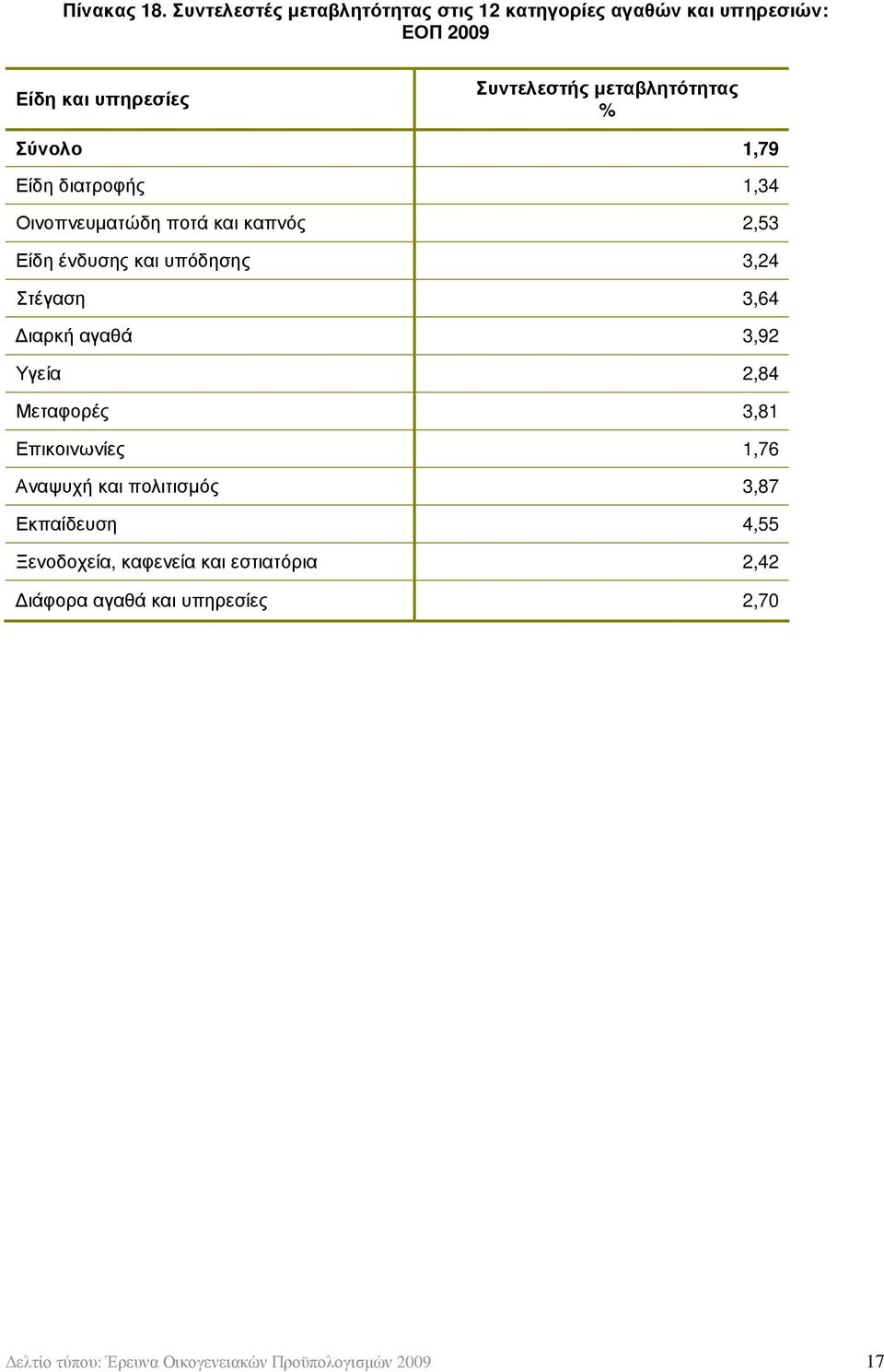 µεταβλητότητας Σύνολο 1,79 Είδη διατροφής 1,34 Οινοπνευµατώδη ποτά και καπνός 2,53 Είδη ένδυσης και υπόδησης 3,24