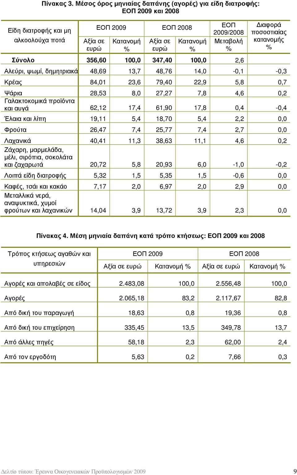 ιαφορά ποσοστιαίας κατανοµής Αλεύρι, ψωµί, δηµητριακά 48,69 13,7 48,76 14,0-0,1-0,3 Κρέας 84,01 23,6 79,40 22,9 5,8 0,7 Ψάρια 28,53 8,0 27,27 7,8 4,6 0,2 Γαλακτοκοµικά προϊόντα και αυγά 62,12 17,4