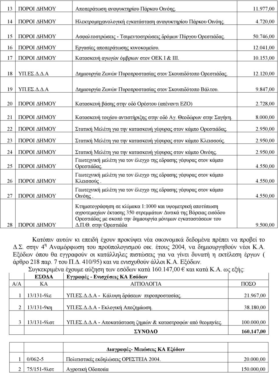 041,00 17 ΠΟΡΟΙ ΔΗΜΟΥ Κατασκευή αγωγών όμβριων στον ΟΕΚ Ι & ΙΙΙ. 10.153,00 18 ΥΠ.ΕΣ.Δ.Δ.Α Δημιουργία Ζωνών Πυροπροστασίας στον Σκουπιδότοπο Ορεστιάδας. 12.120,00 19 ΥΠ.ΕΣ.Δ.Δ.Α Δημιουργία Ζωνών Πυροπροστασίας στον Σκουπιδότοπο Βάλτου.