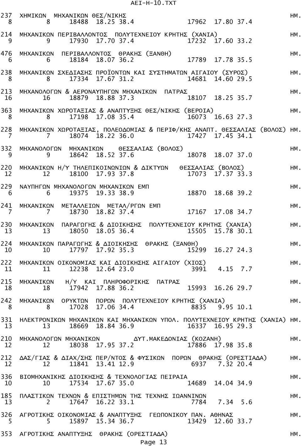 5 213 MHXANΟΛΟΓΩN & ΑΕΡΟΝΑΥΠΗΓΩΝ MHXΑΝΙKΩN ΠΑΤΡΑΣ ΗΜ. 16 16 18879 18.88 37.3 18107 18.25 35.7 363 ΜΗΧΑΝΙΚΩΝ ΧΩΡΟΤΑΞΙΑΣ & ΑΝΑΠΤΥΞΗΣ ΘΕΣ/ΝΙΚΗΣ (ΒΕΡΟΙΑ) ΗΜ. 8 8 17198 17.08 35.4 16073 16.63 27.