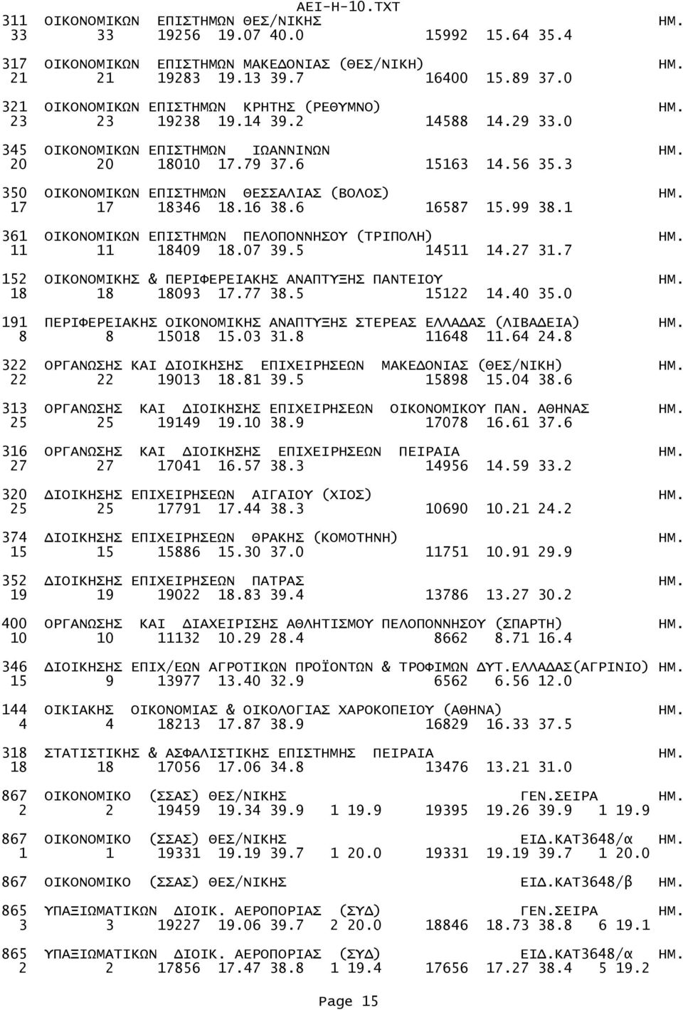 3 350 ΟΙΚΟΝΟΜΙΚΩΝ ΕΠΙΣΤΗΜΩΝ ΘΕΣΣΑΛΙΑΣ (ΒΟΛΟΣ) ΗΜ. 17 17 18346 18.16 38.6 16587 15.99 38.1 361 ΟΙΚΟΝΟΜΙΚΩΝ ΕΠΙΣΤΗΜΩΝ ΠΕΛΟΠΟΝΝΗΣΟΥ (ΤΡΙΠΟΛΗ) ΗΜ. 11 11 18409 18.07 39.5 14511 14.27 31.